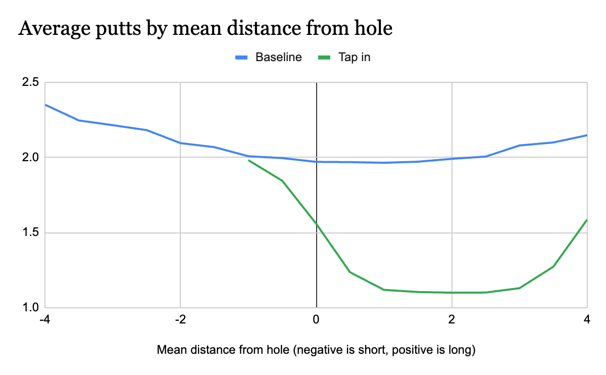 Tap-in putting model