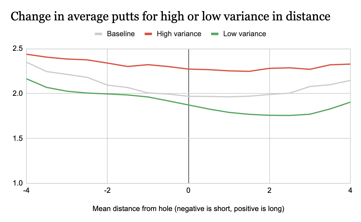 Distance control variance model