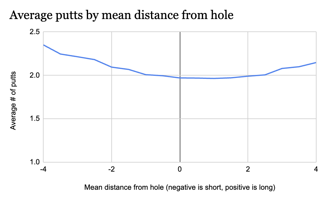 Basic putting model results